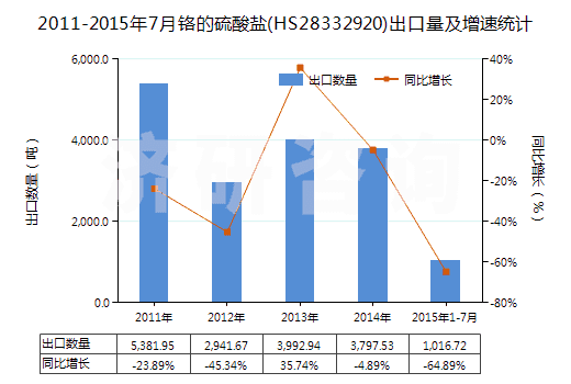 2011-2015年7月鉻的硫酸鹽(HS28332920)出口量及增速統(tǒng)計(jì)